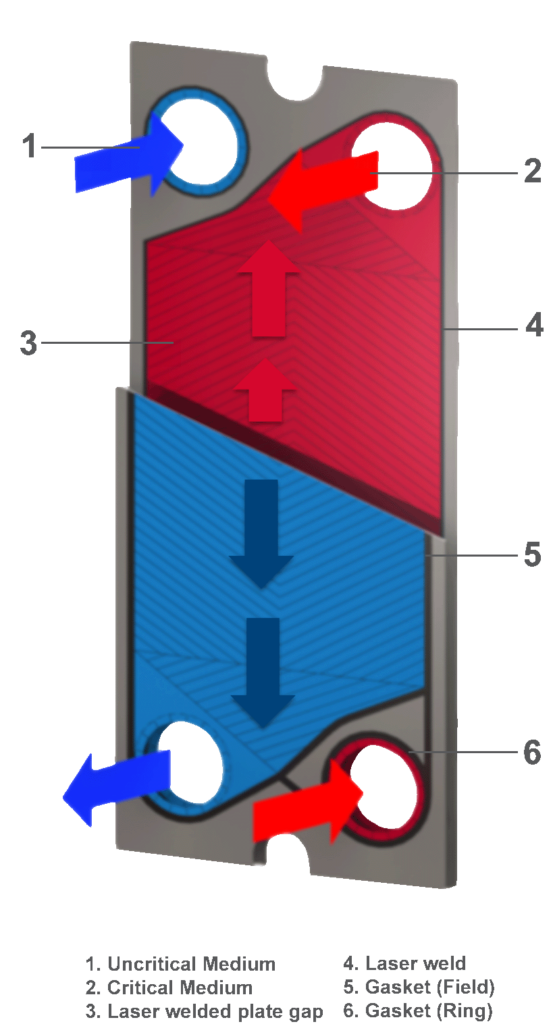 semi-welded plate heat exchangers
